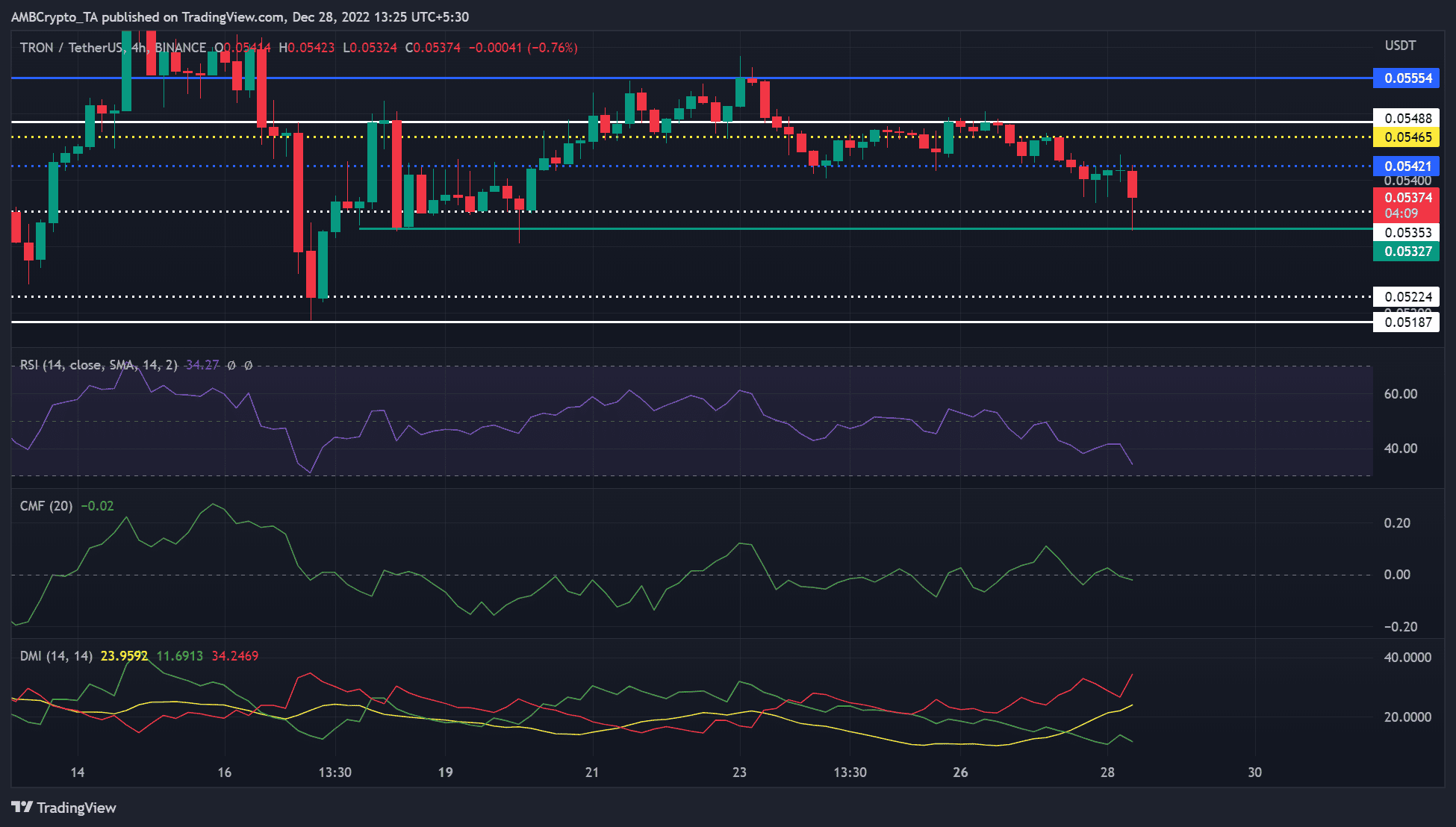 Tron: un retroceso de precios a este soporte anterior ofrecerá oportunidades de compra