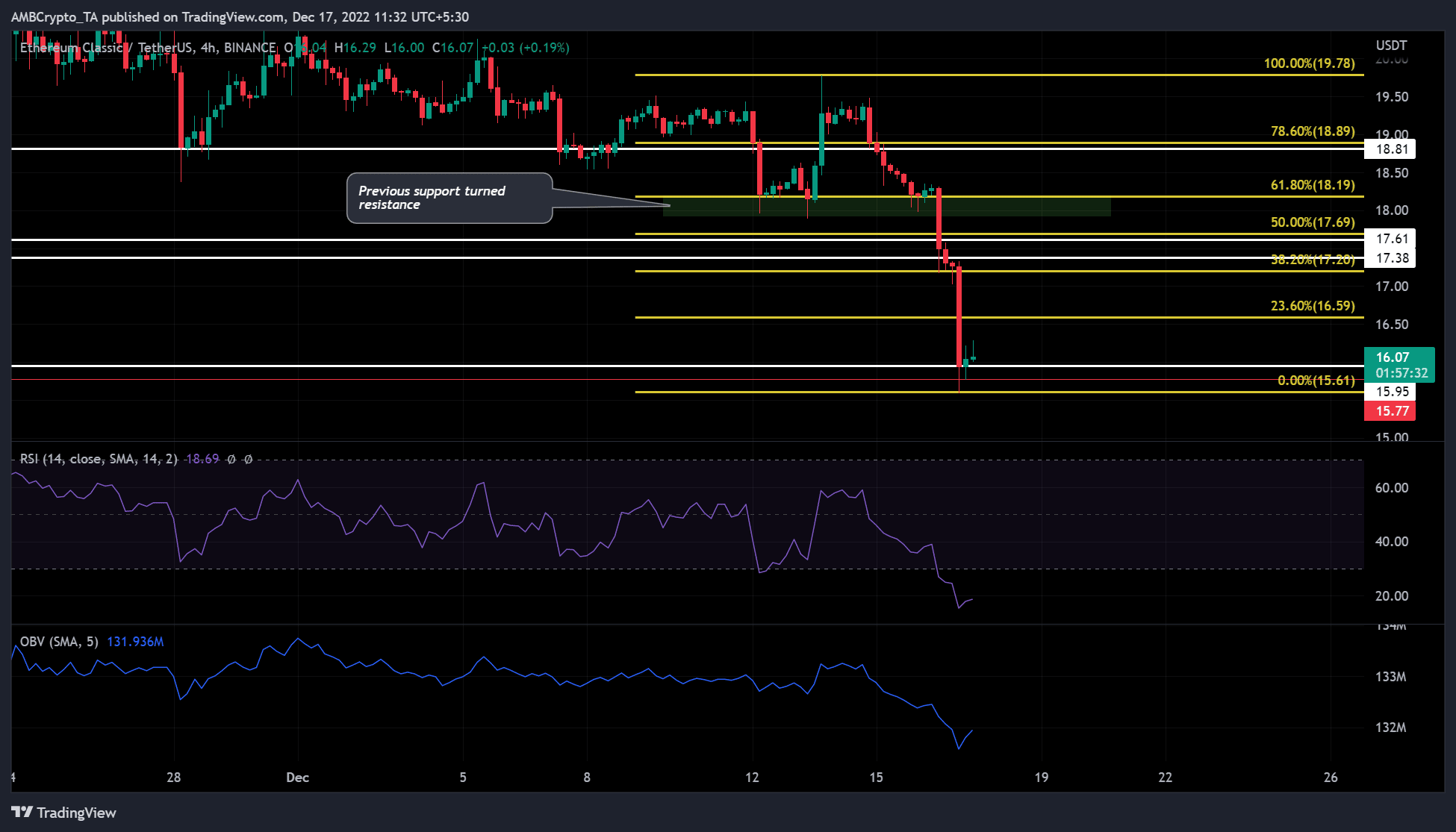 Ethereum Classic: los inversores a largo plazo pueden descubrir oportunidades en este nivel