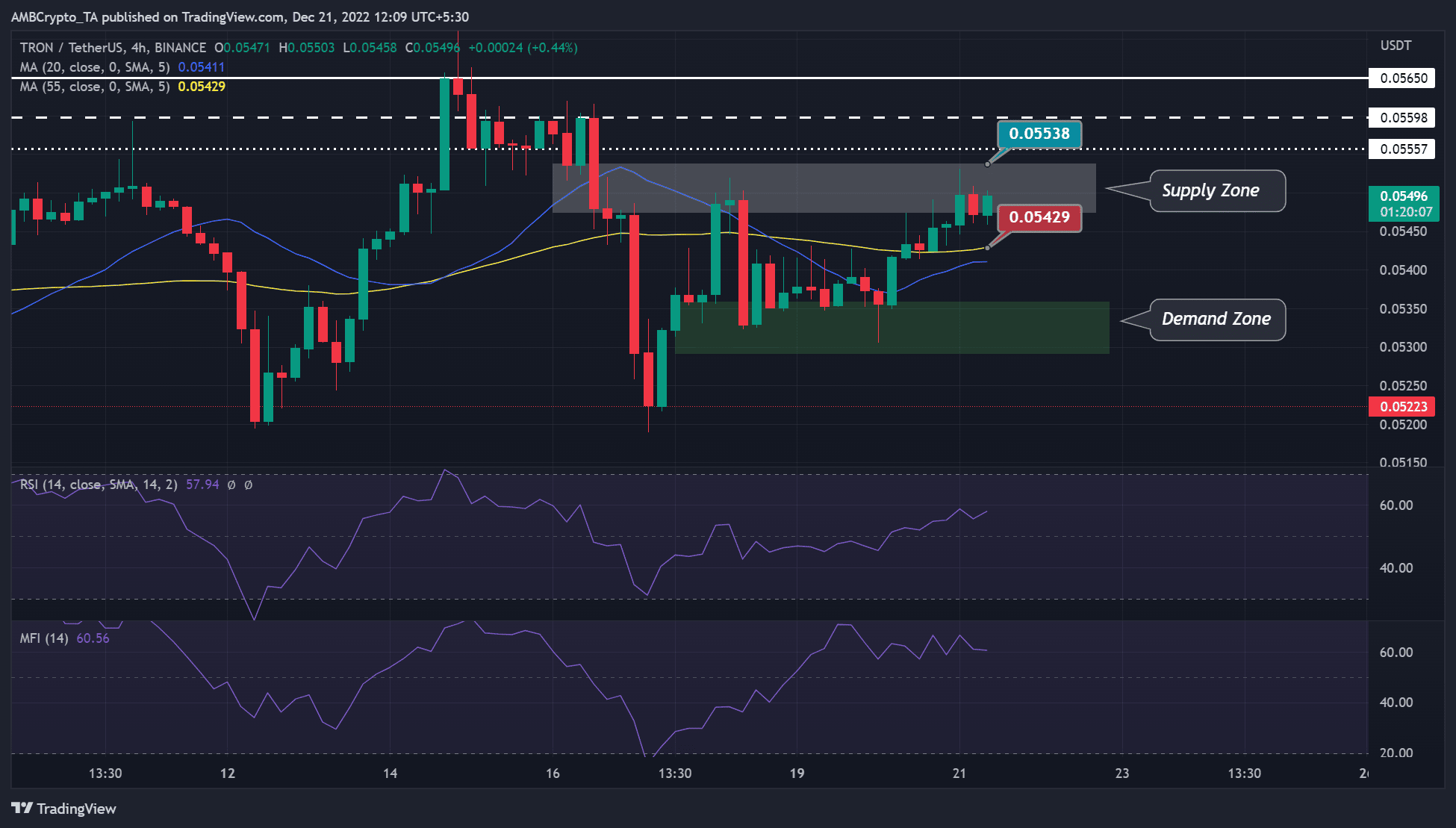 tron [TRX]: Los inversores a corto plazo deben tener cuidado con esta zona de oferta