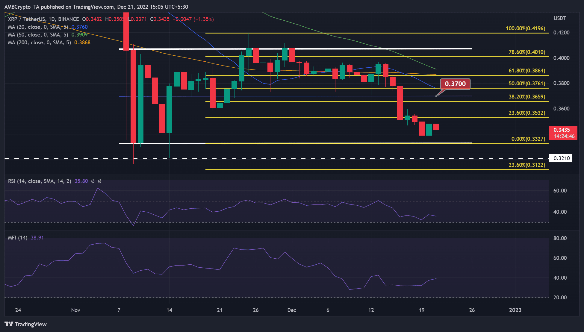 Onda [XRP]: Los comerciantes podrían beneficiarse de la venta al descubierto a $ 0.332, pero...