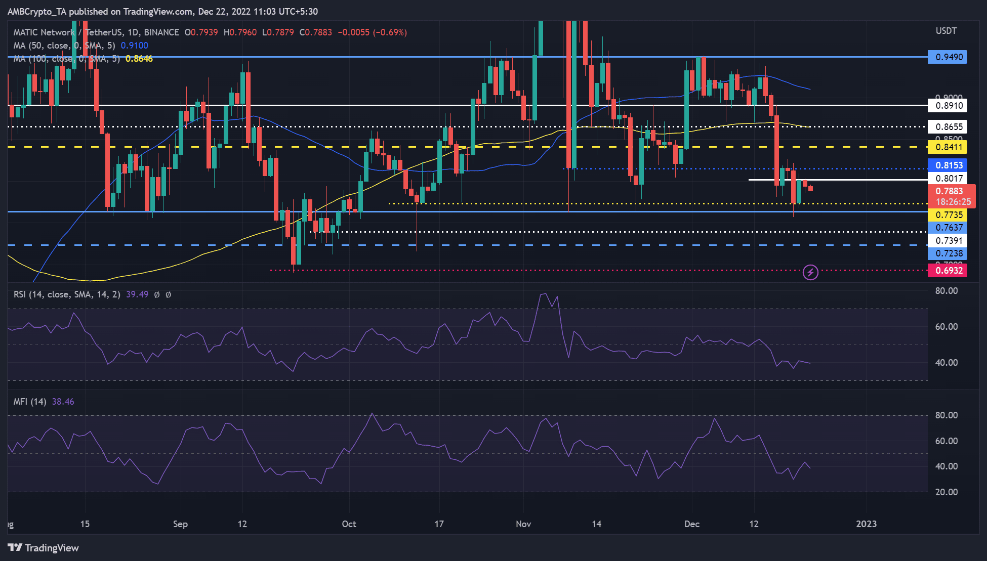 MATIC en modo de recuperación de precios, ¿el retroceso llegará a $ 0.7735?