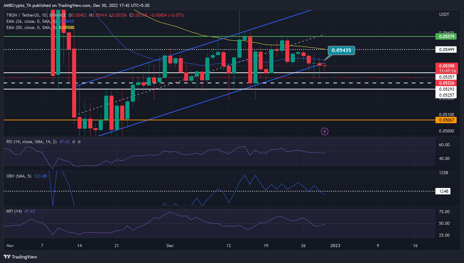 TRON [TRX] Caída de precios: ¿Podrían los operadores en corto ver ganancias en 2023?