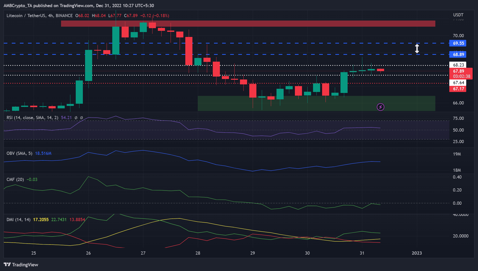 Con Litecoin estable en $ 68.23, ¿pueden los alcistas de LTC romper esta resistencia crítica?