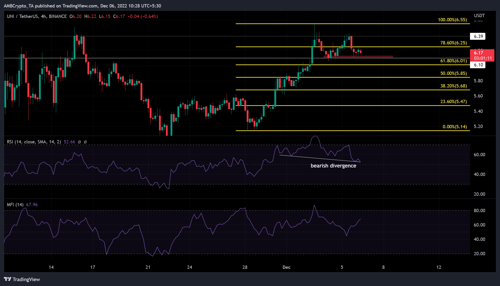 Cómo la divergencia bajista de UNI podría convertirse en una oportunidad de venta corta para los comerciantes