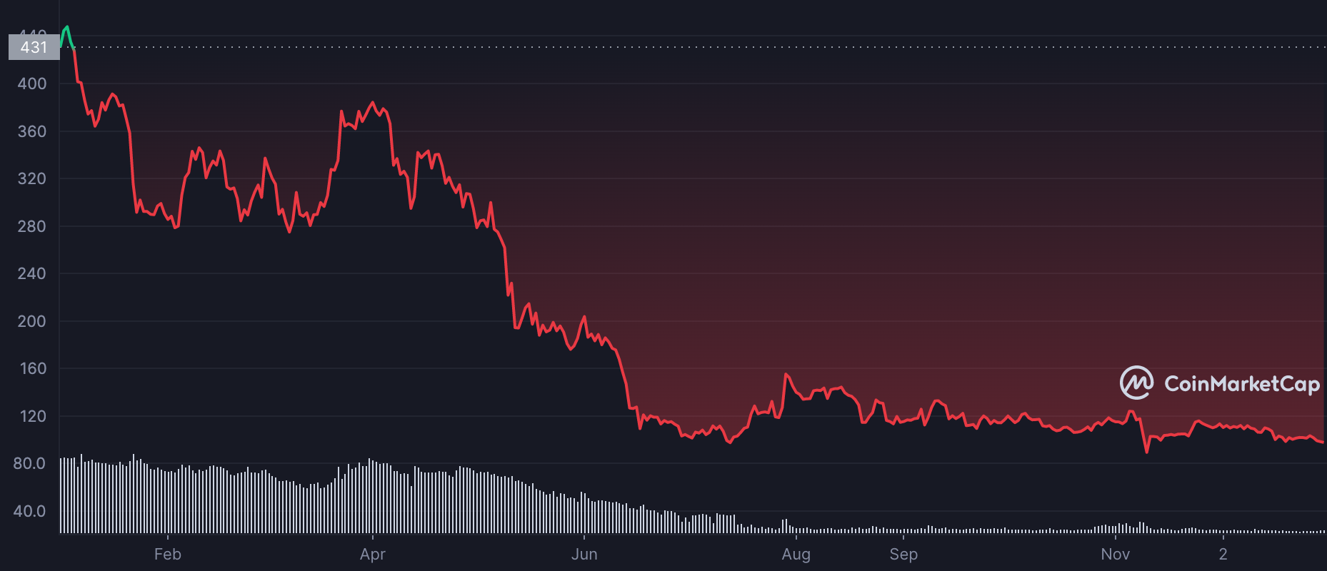 El precio de cierre de BCH de 2022 tenía esta conexión BTC, ¿2023 será diferente?