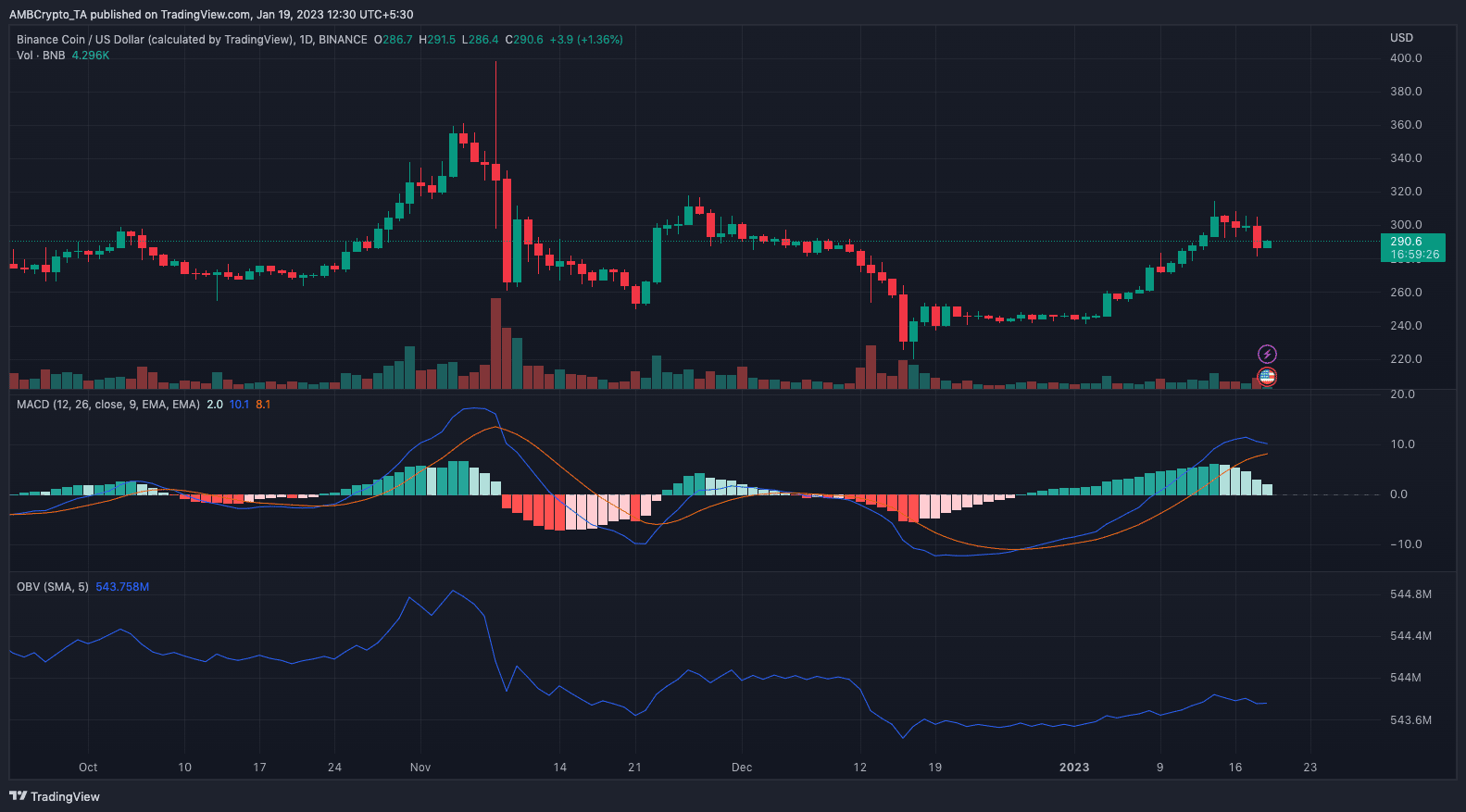 Acción del precio de Binance Coin