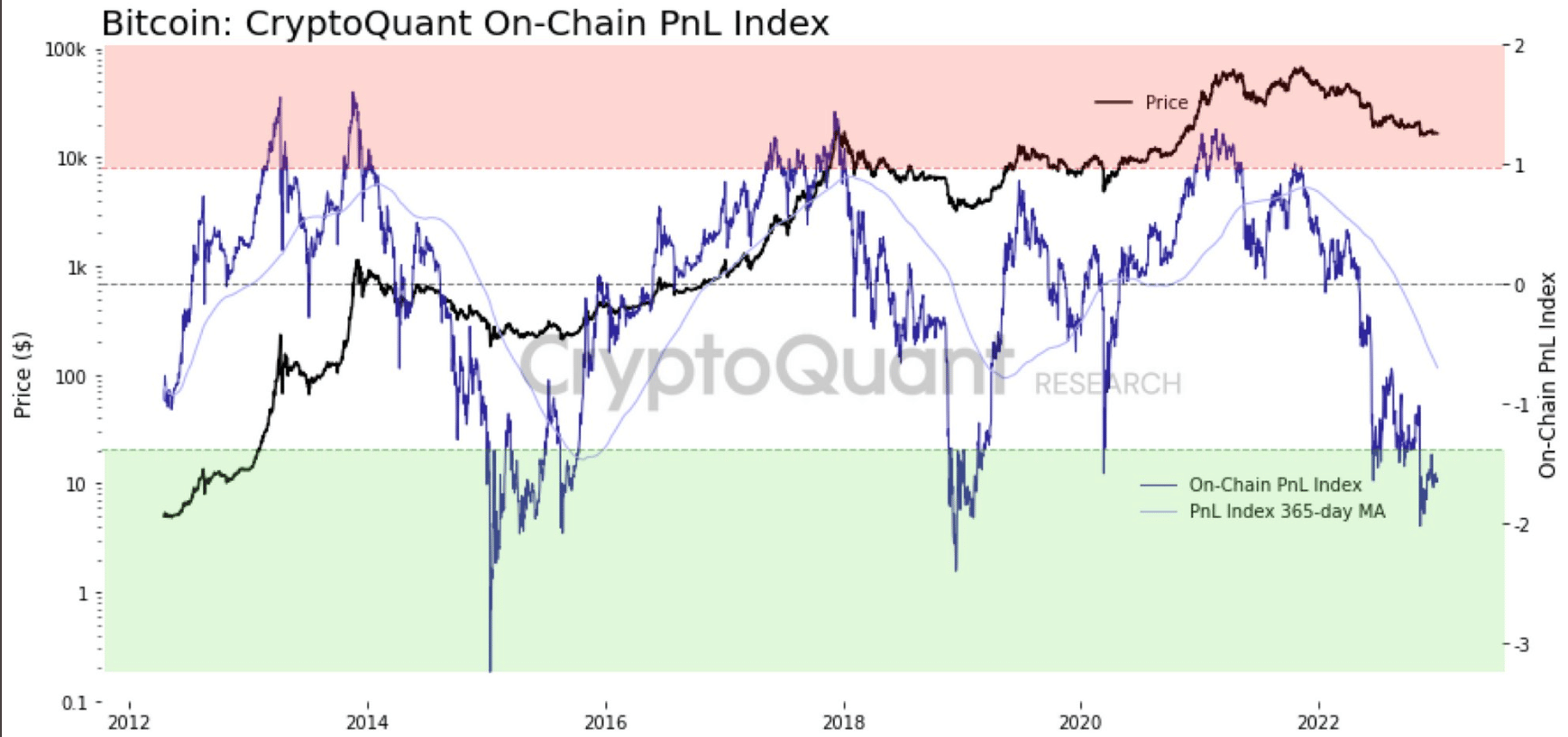 Bitcoin (BTC) PNL