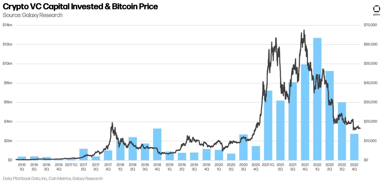 ¿Las inversiones en criptoempresas empeorarán en 2023?  Galaxy Research dice...
