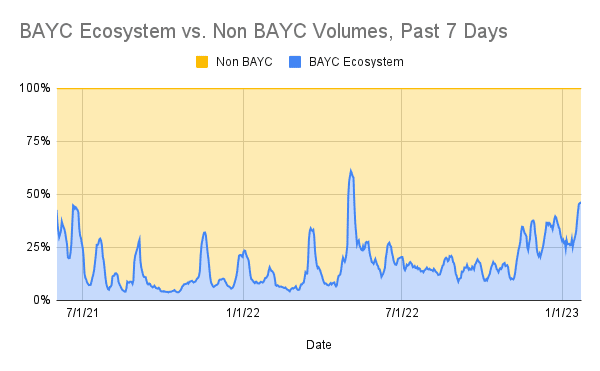 Las ganancias de BAYC se disparan a medida que aumenta la demanda de NFT, pero ¿qué tiene ansiosos a los titulares?