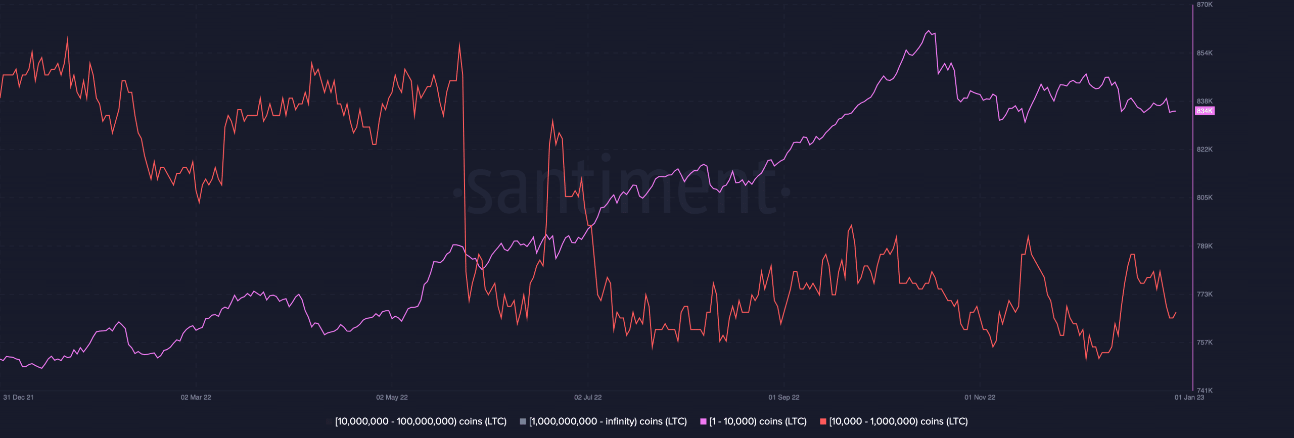 Evaluando por qué las ballenas LTC se pararon sobre hielo delgado a pesar del desempeño de Litecoin en 2022