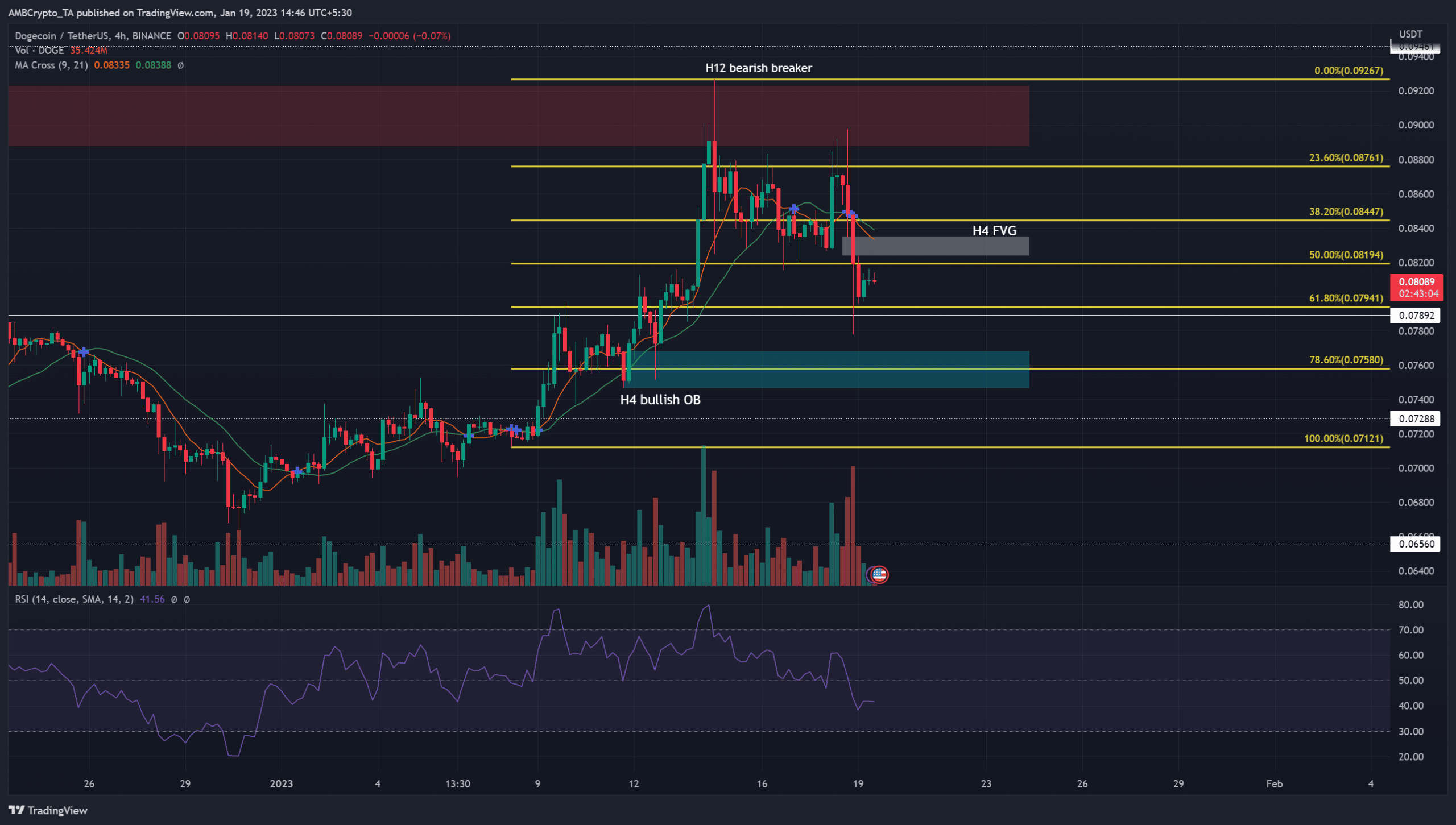 Dogecoin ve un rechazo a corto plazo en la resistencia, ¿se probarán $ 0.075 a continuación?