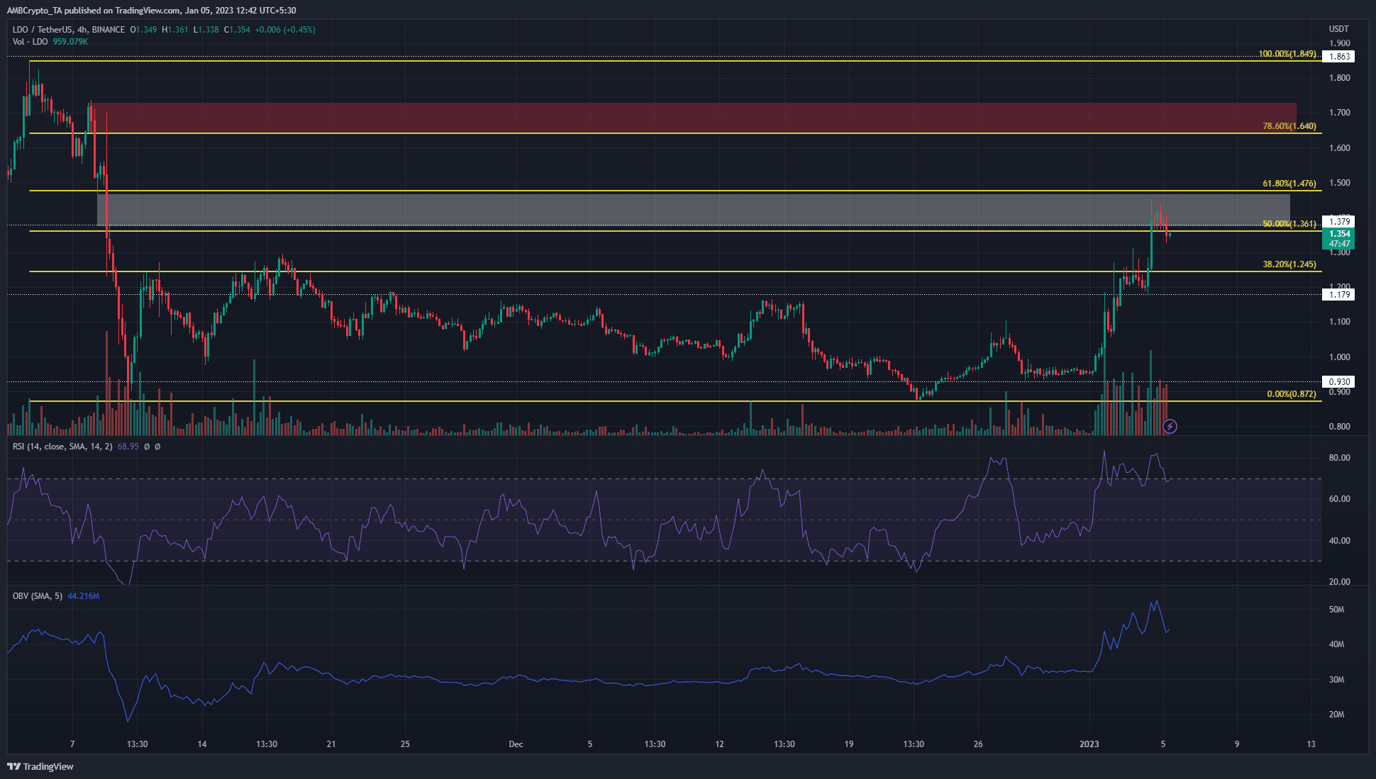 Está lloviendo ganancias para los titulares de LDO ya que el token gana un 49% en cuatro días