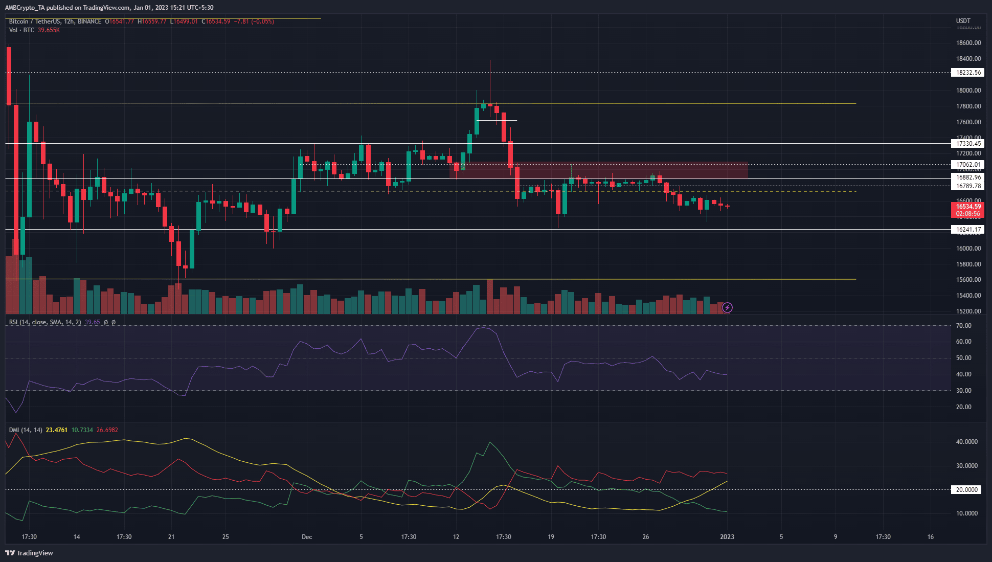 Bitcoin se desliza por debajo de $ 16.7k, aquí hay dos niveles de soporte a tener en cuenta