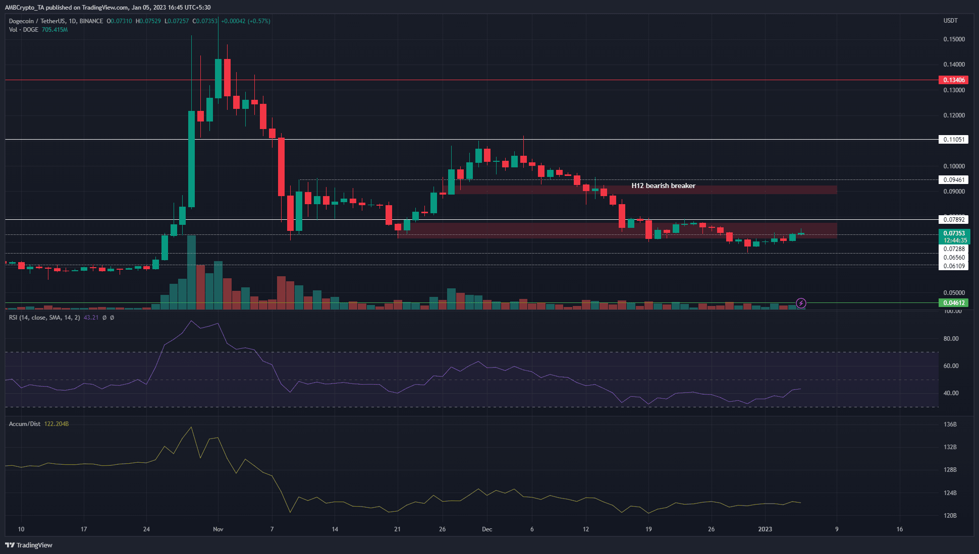 Dogecoin cae por debajo de un área de soporte, ¿deberían los comerciantes estar atentos a nuevas pérdidas?