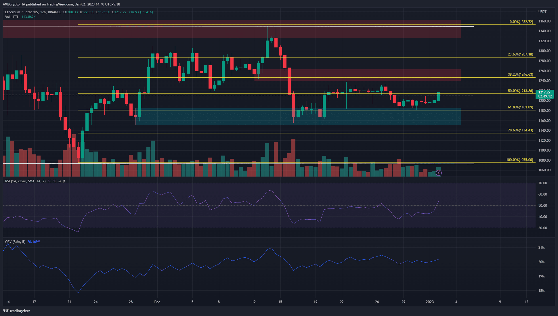 Ethereum vuelve a subir por encima de $ 1200, pero tenga cuidado con esta resistencia