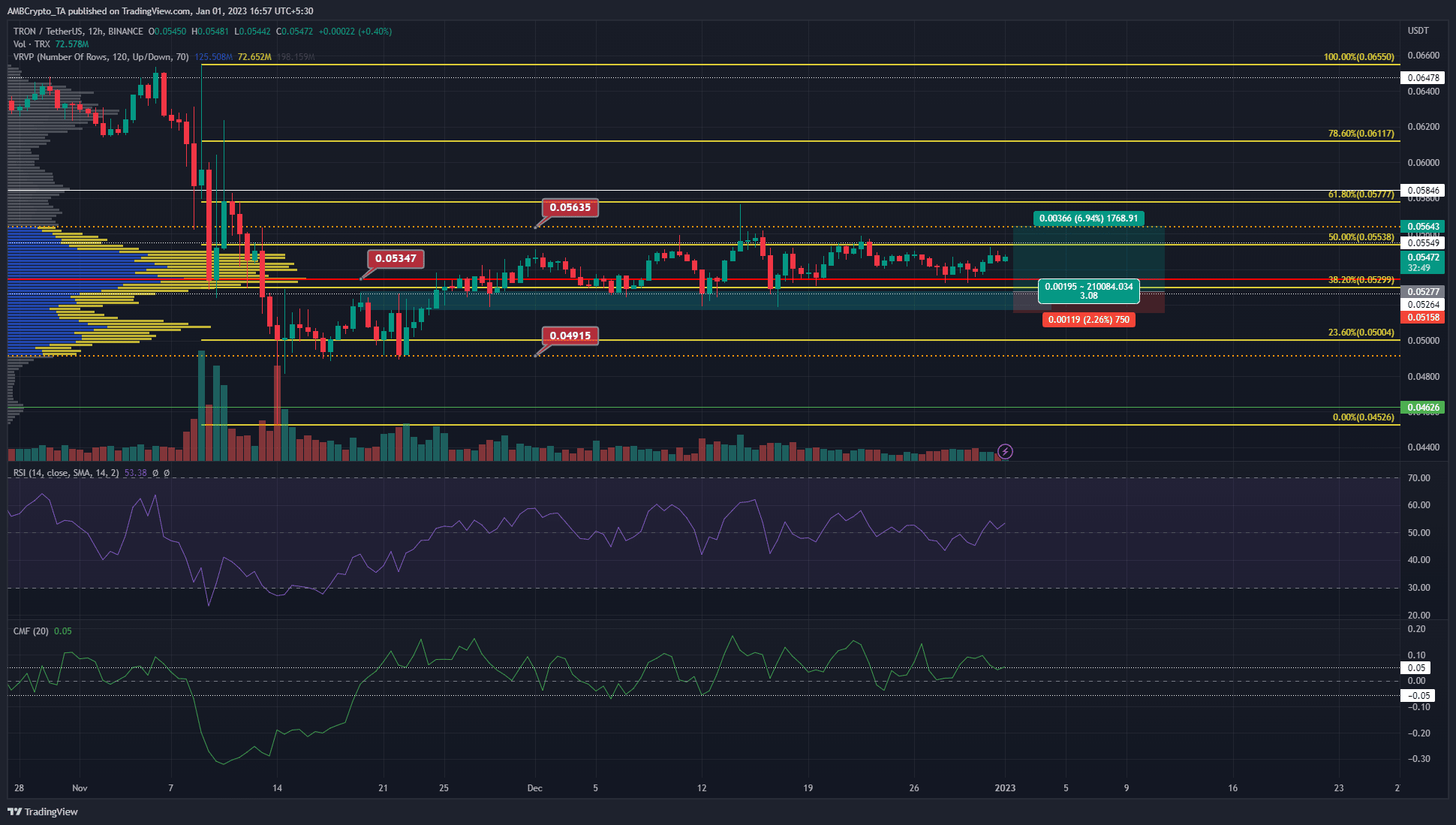 El perfil de volumen de TRON muestra un objetivo de ganancias para los compradores, pero la tendencia fue...