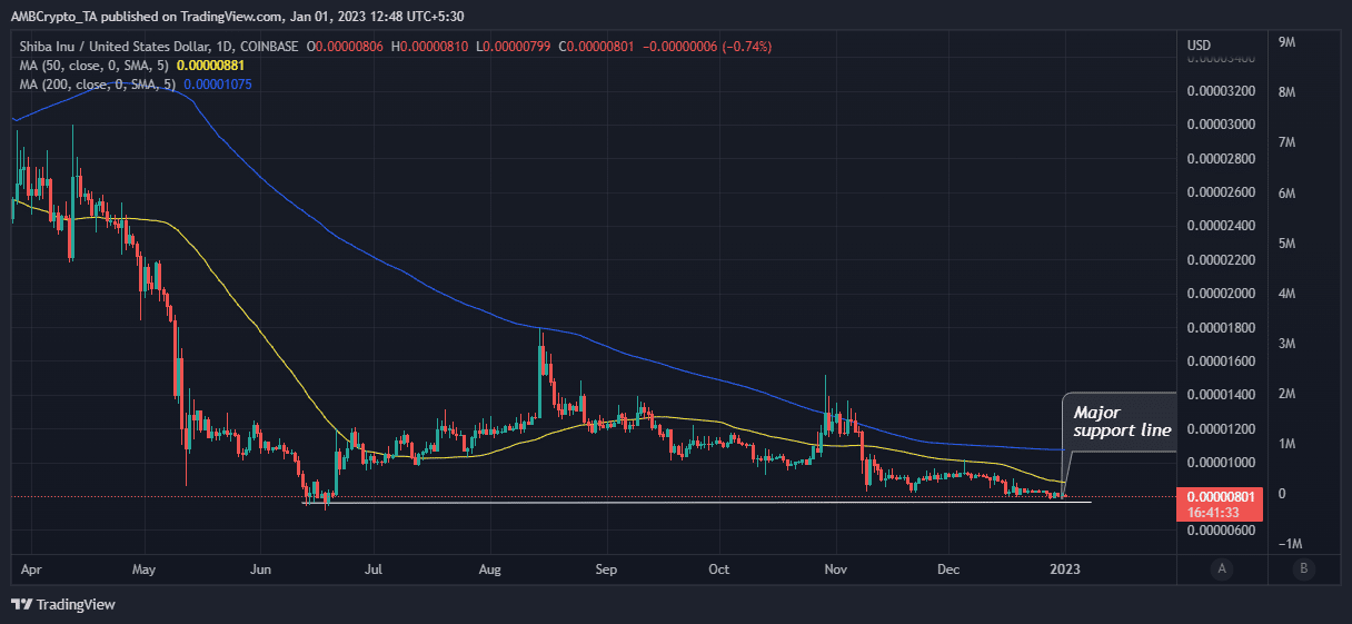 Acción del precio SHIB