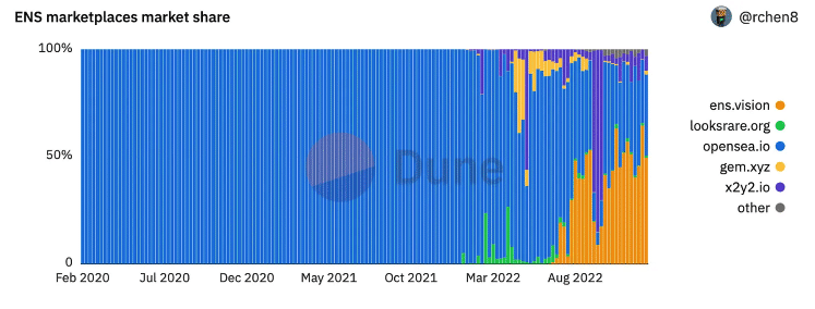 Cuota de mercado de ENS en el mercado de NFT