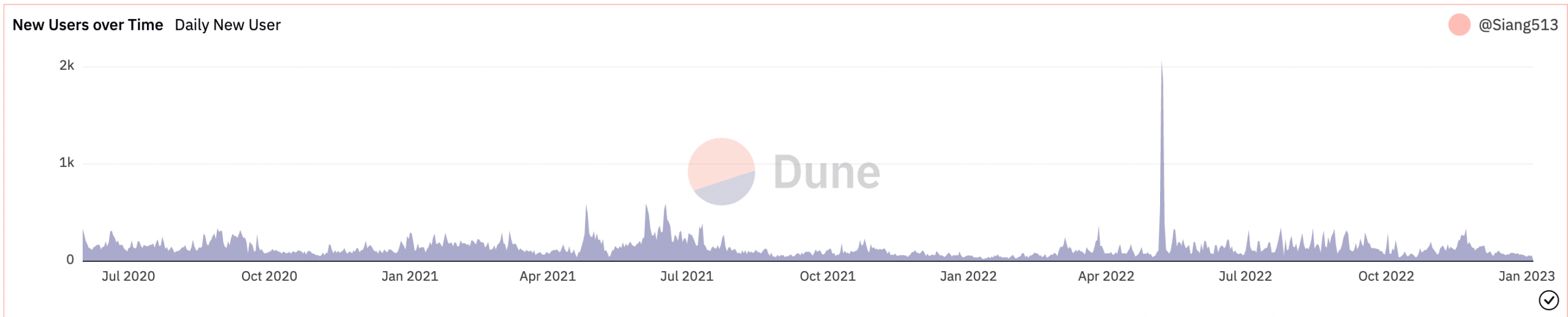 El recuento de usuarios activos diarios de AAVE sorprende a los inversores, pero ¿puede potenciar el precio?