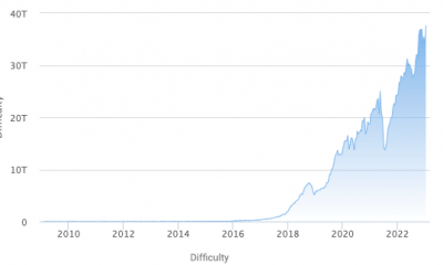 Dificultad de minería de Bitcoin