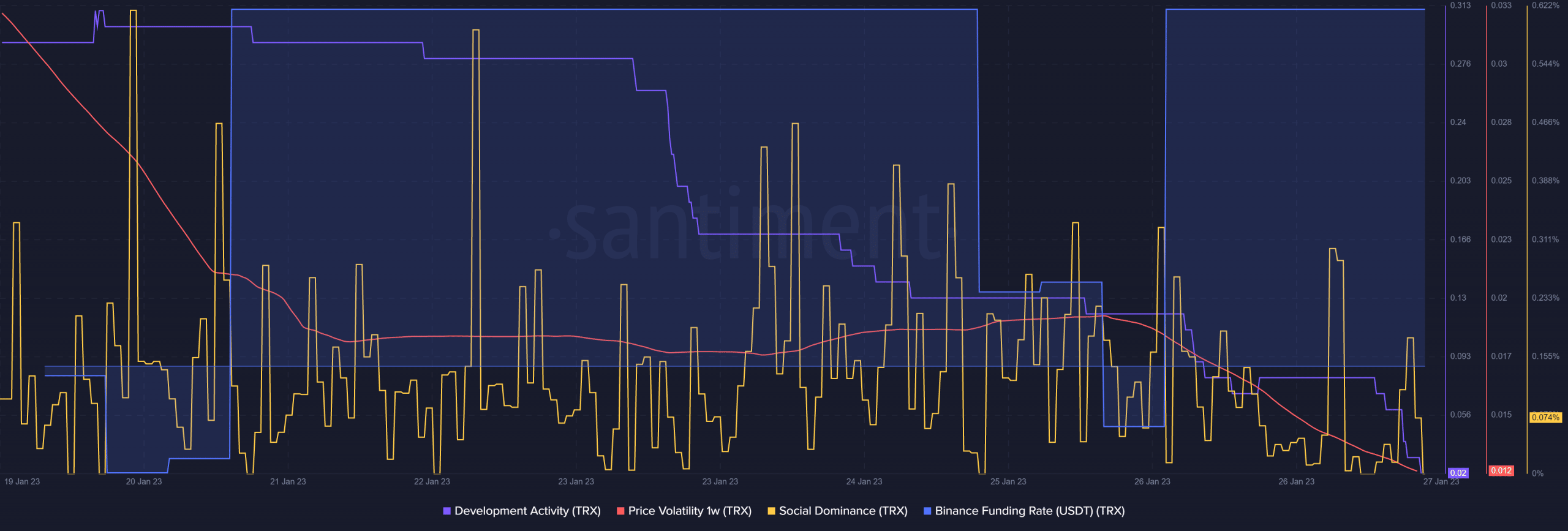 Tron: informe semanal y conjuntos de datos importantes para brindarle mejores ideas comerciales