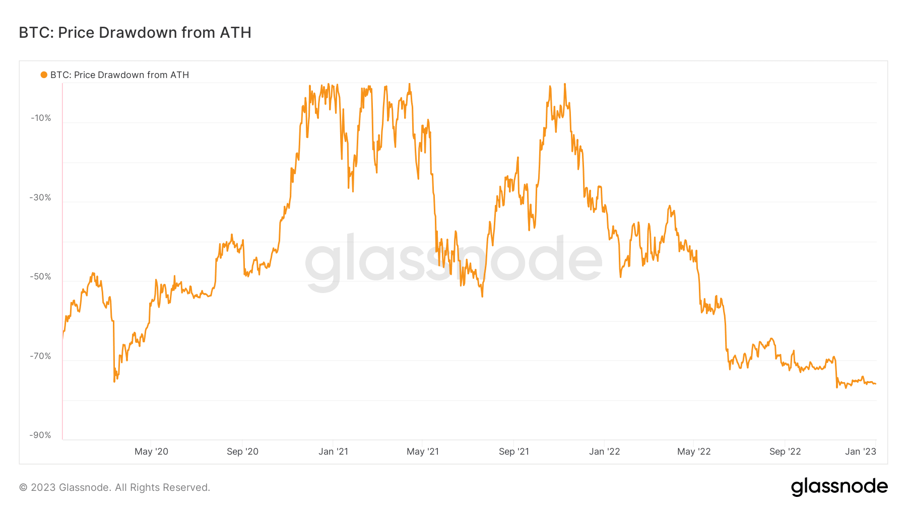 Reducción del precio de Bitcoin de ATH