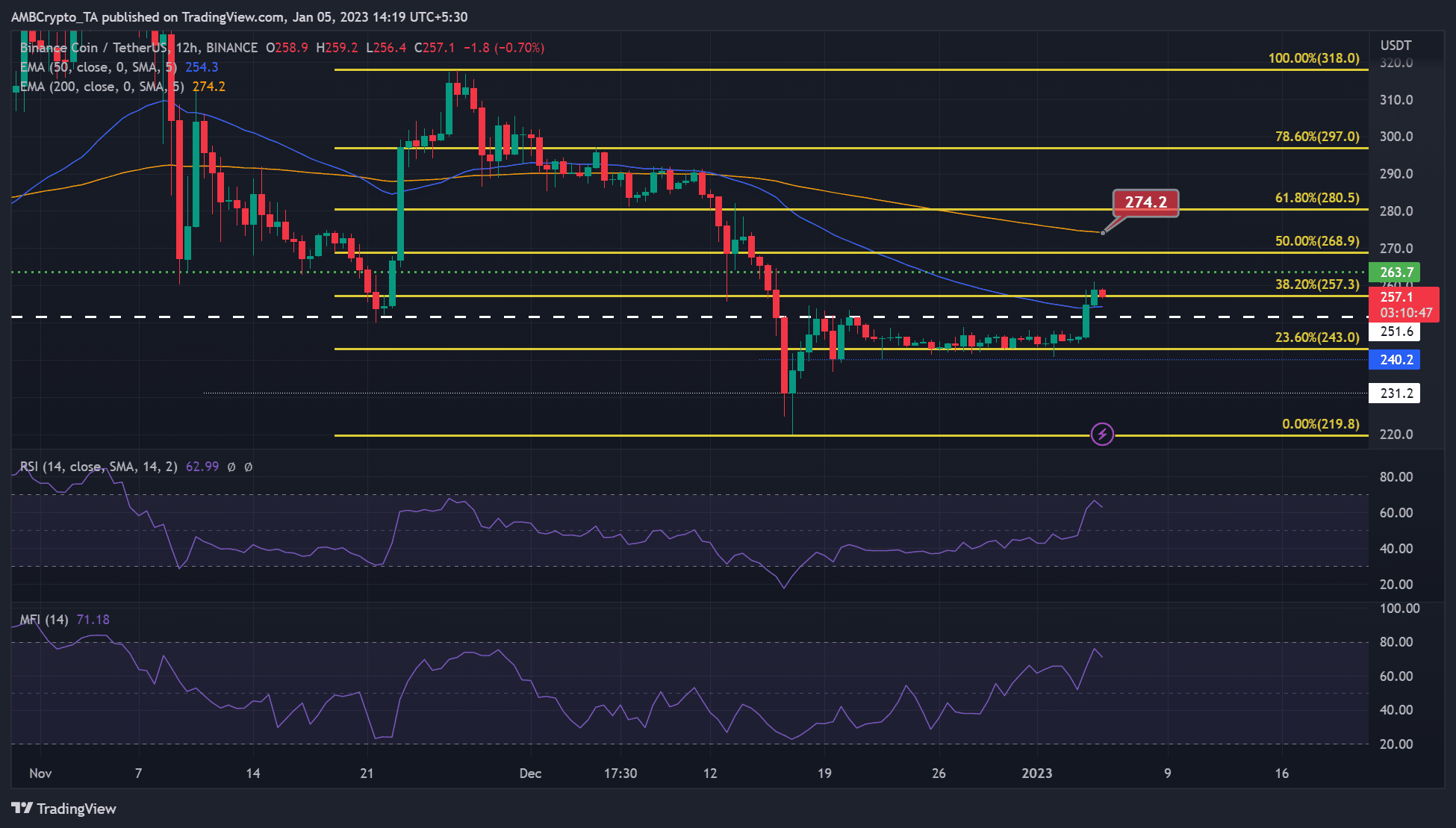 BNB llegó cerca de la zona de sobrecompra;  ¿Es probable una reversión de precios?