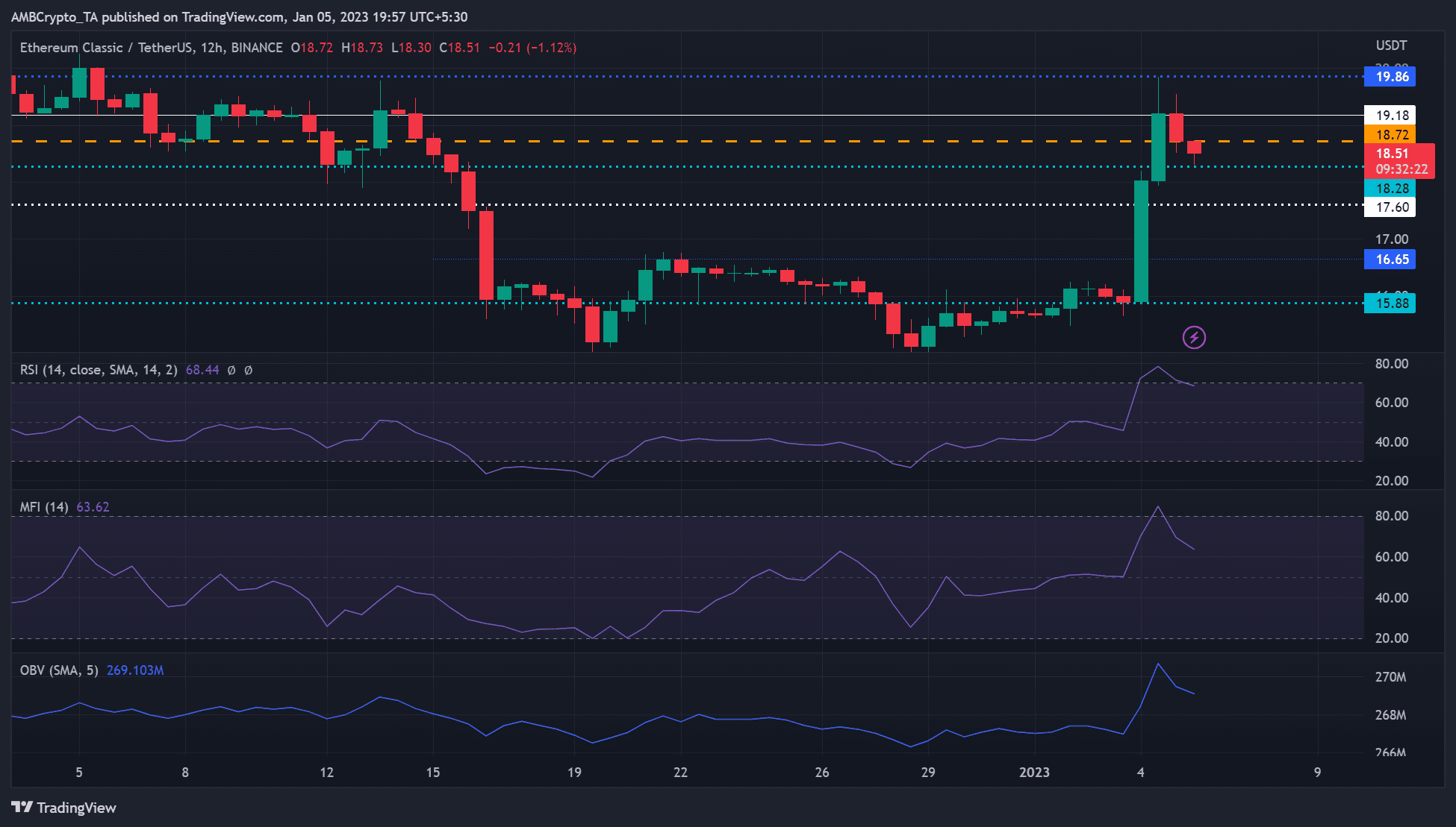 Ethereum Classic: los comerciantes cortos podrían beneficiarse si este soporte no se mantiene