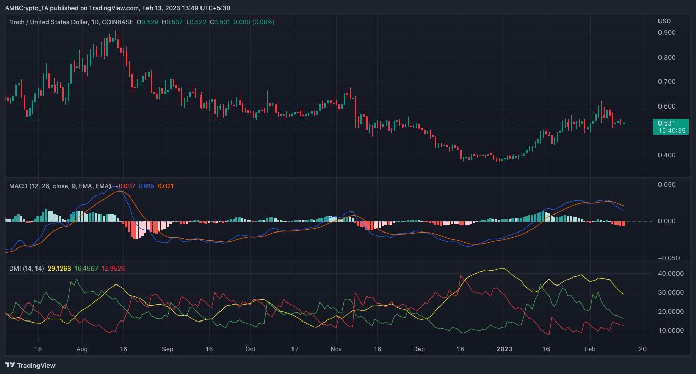 Acción del precio de 1 PULGADA