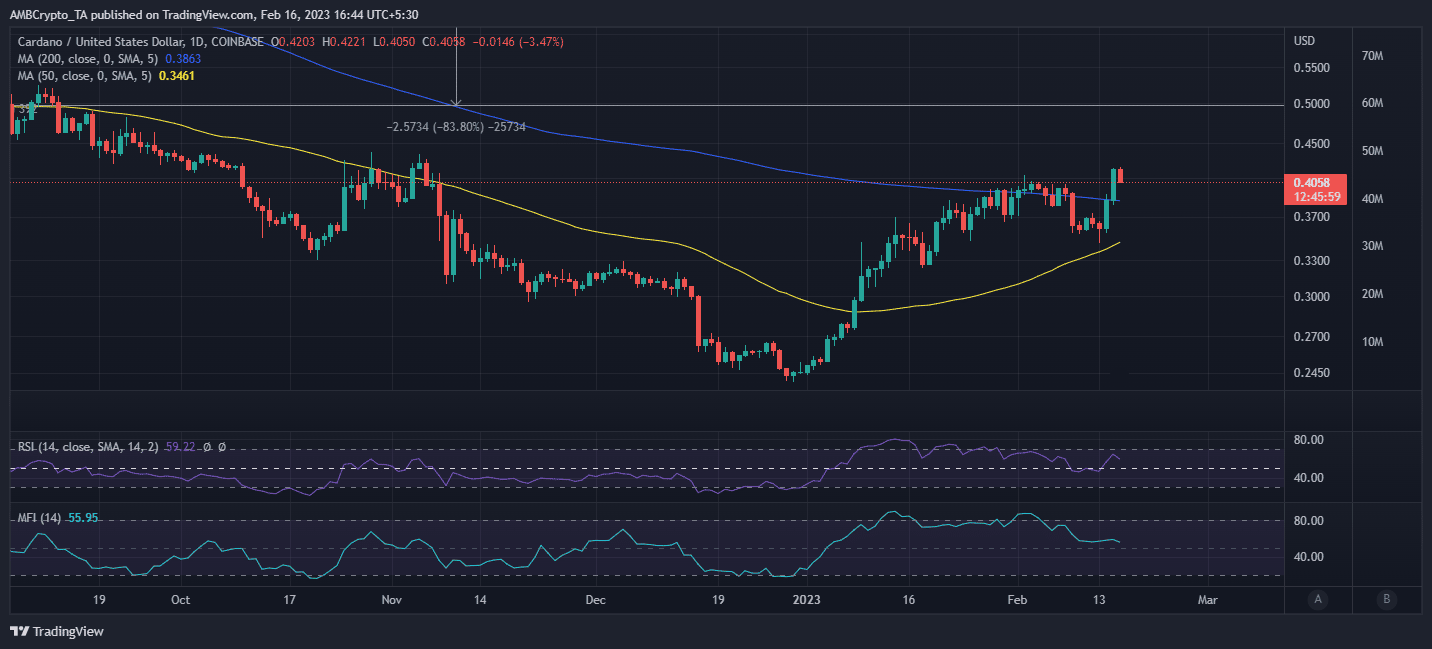 acción del precio ADA