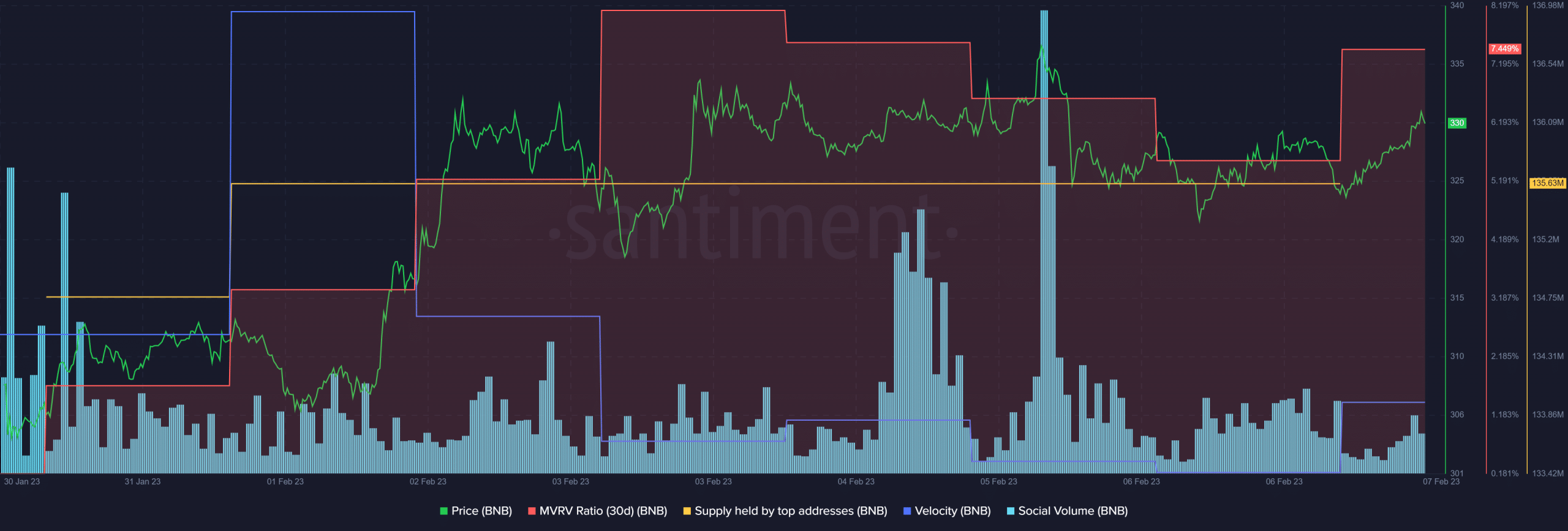 BNB supera a ETH en esta área, pero ¿dónde está el truco?