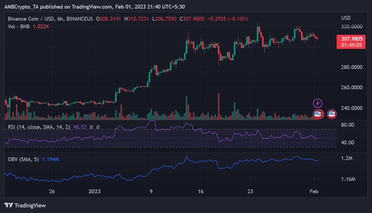 Movimiento del precio de Binance Coin (BNB)