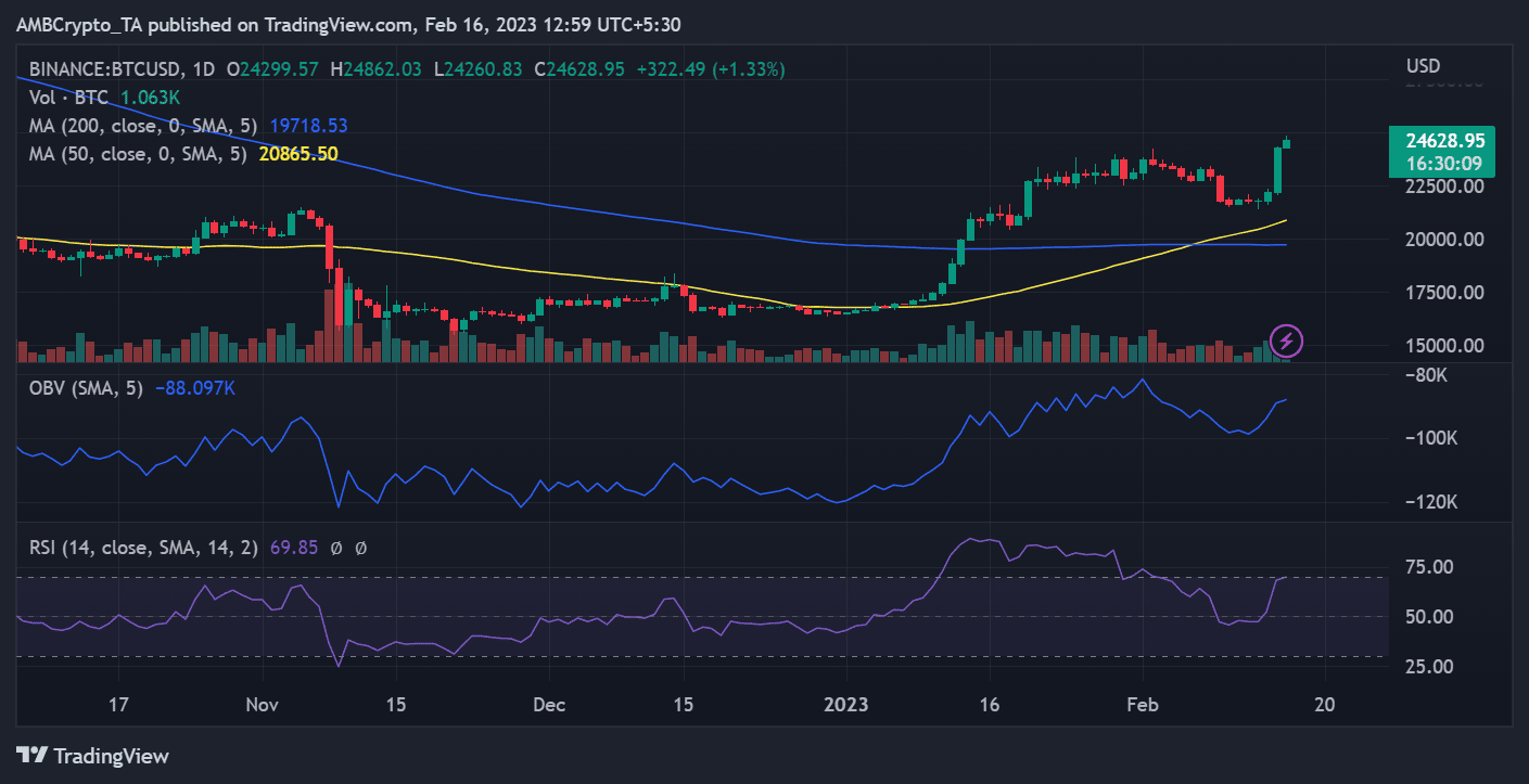 Movimiento del precio de Bitcoin (BTC)