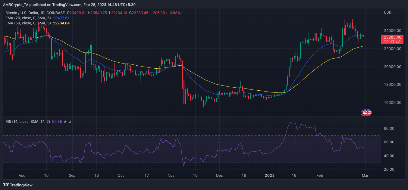 Acción del precio de Bitcoin