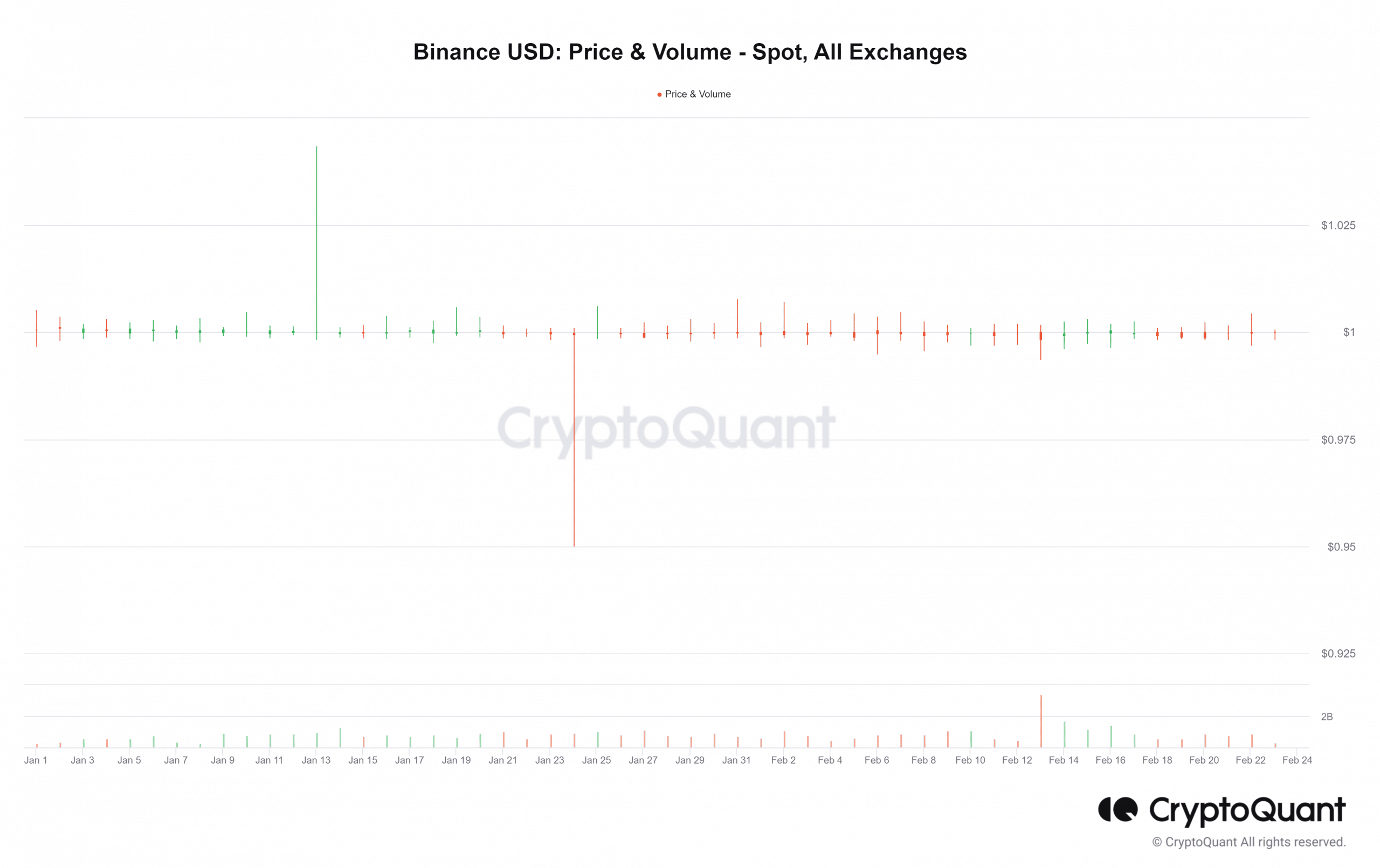 Precio al contado de Binance USD (BUSD)