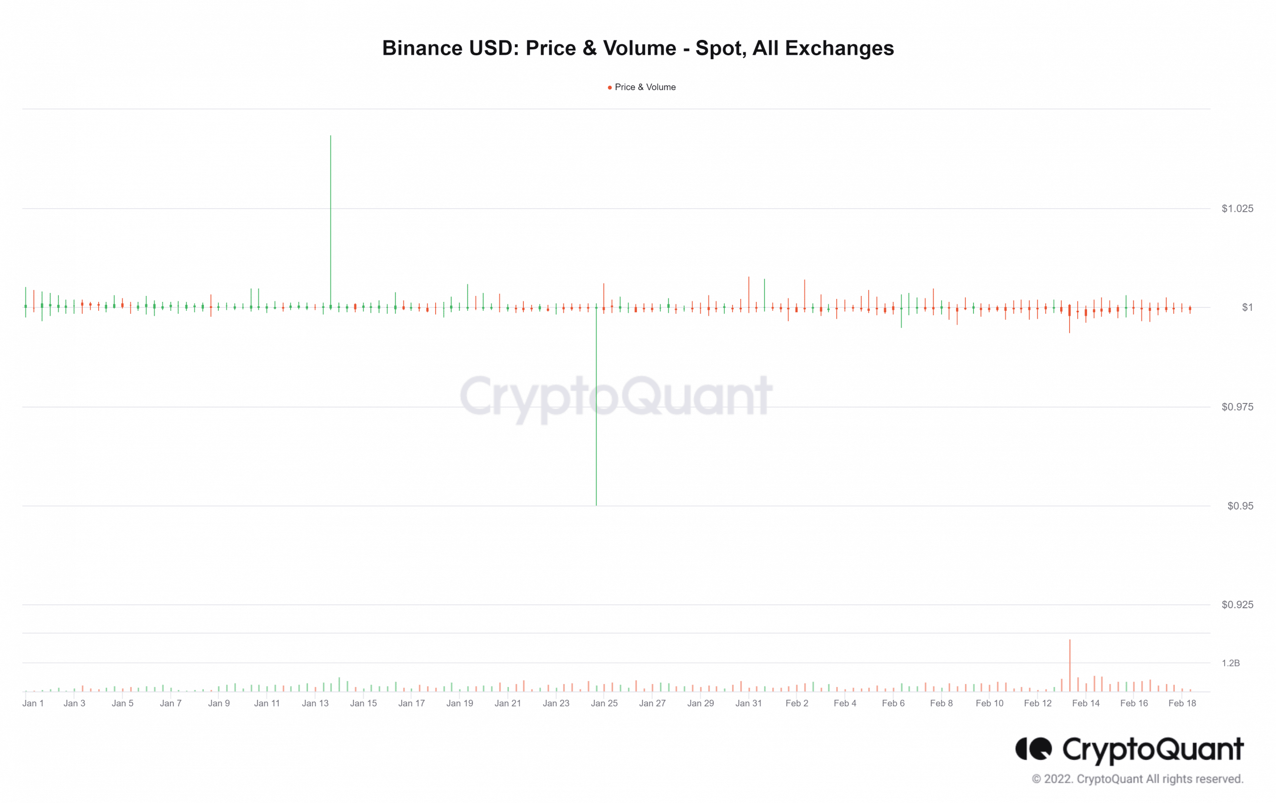 Precio y volumen de Binance USD (BUSD)