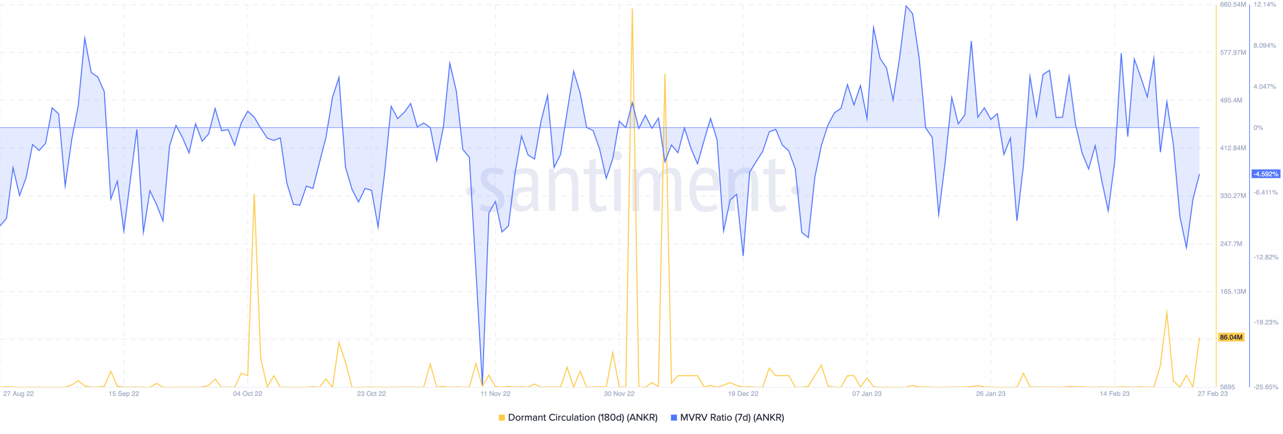 Direcciones inactivas de ANKR y relación MVRV