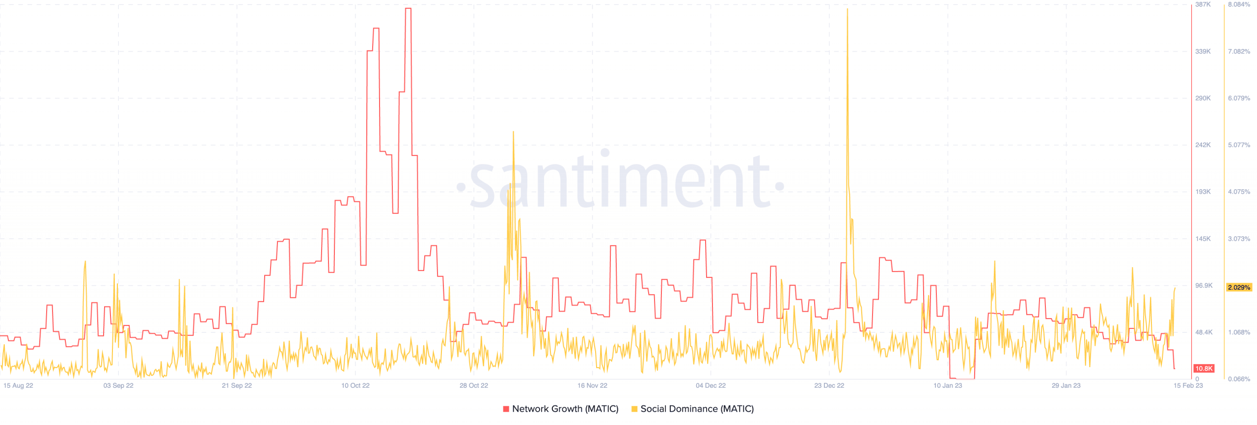 Crecimiento de la red de polígonos y dominio social