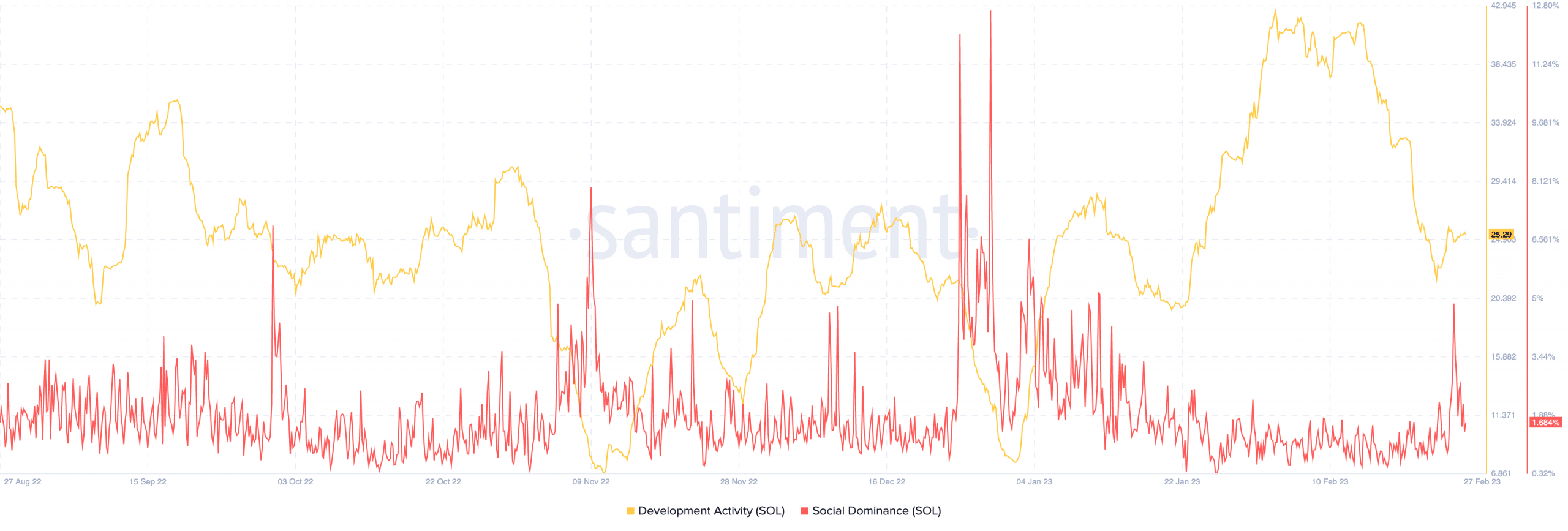 Actividad de desarrollo de Solana y dominación social.