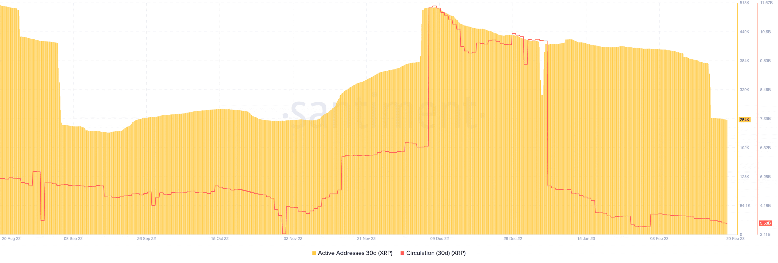 Direcciones activas XRP y circulación en los últimos 30 días