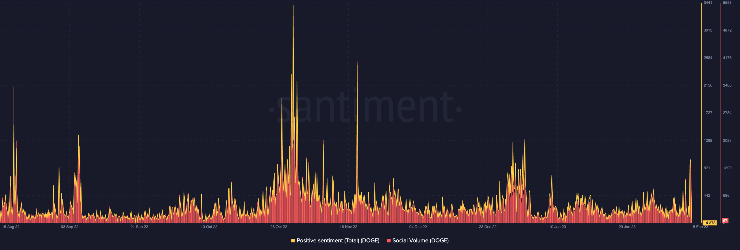 Volumen social de Dogecoin y sentimiento positivo