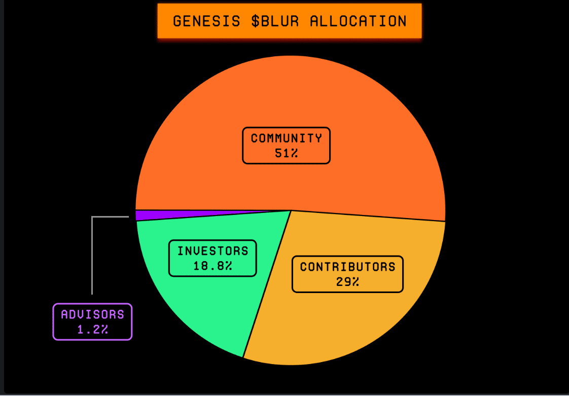 Tokenómica de desenfoque