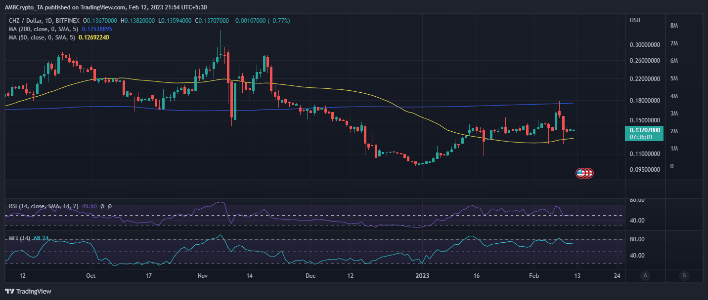 Acción del precio CHZ