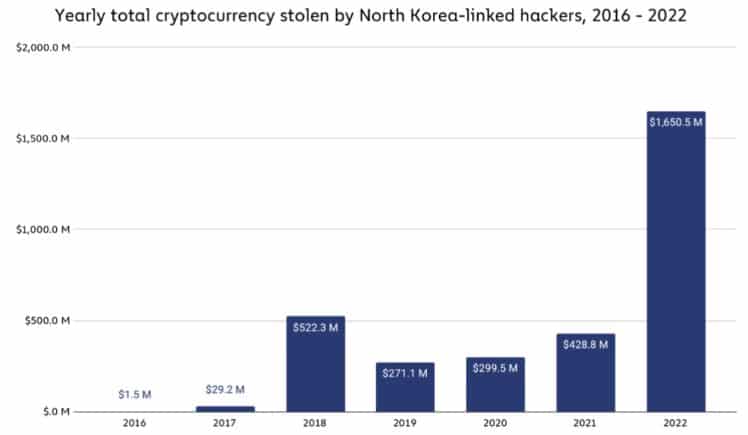 Los piratas informáticos de Corea del Norte robaron la mayor cantidad de criptografía en 2022: Informe