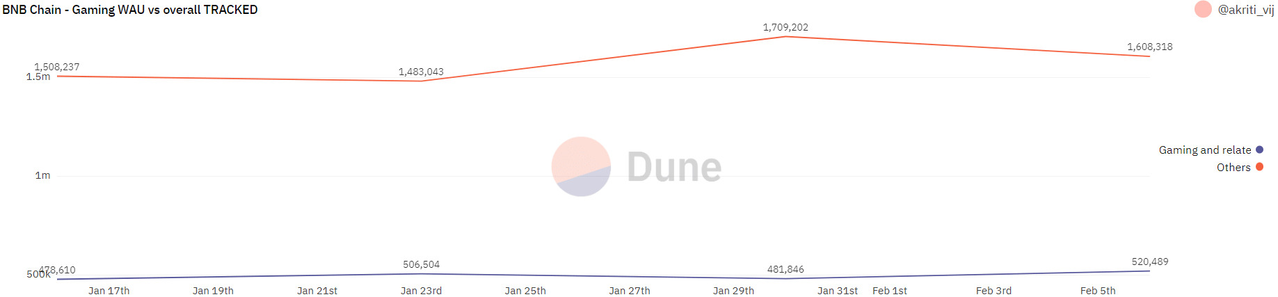 BNB Chain aumenta sus esfuerzos para hacer crecer GameFi, pero ¿qué pasa con el precio de BNB?