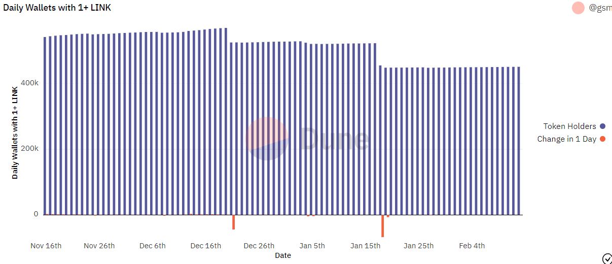 Actualización de adopción de Chainlink: lo que los titulares de LINK deben saber antes de salir