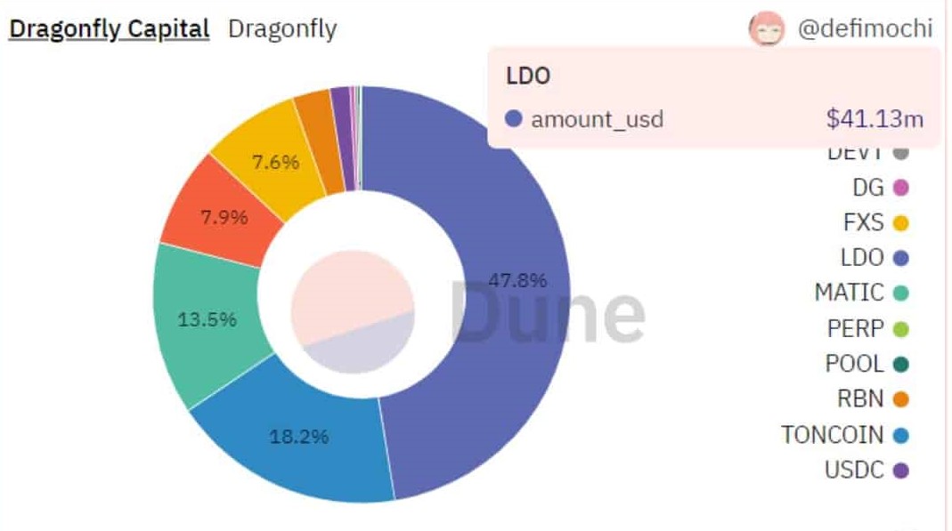 LDO contribuye enormemente a las carteras de VC, pero aquí está el truco