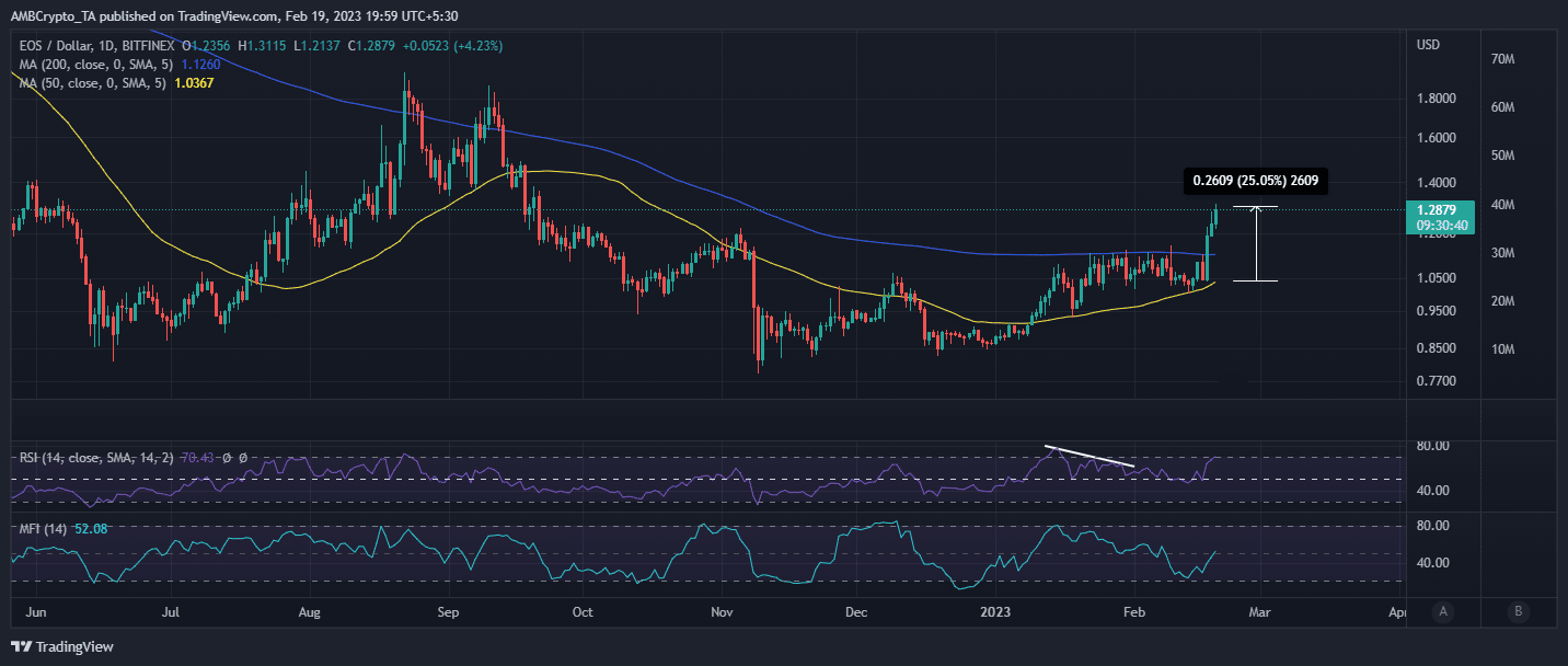 Acción del precio de EOS