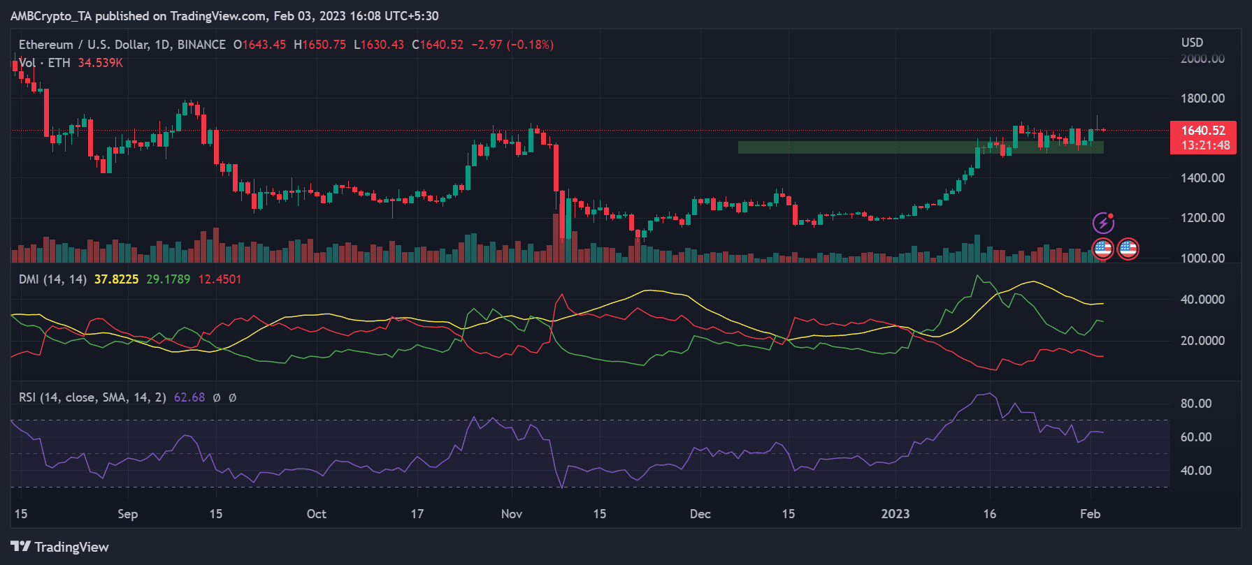 Movimiento del precio de Ethereum (ETH)