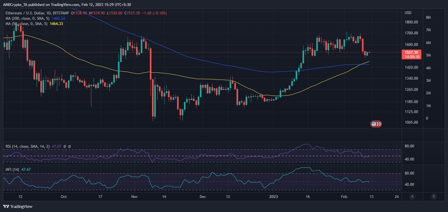 Acción del precio ETH